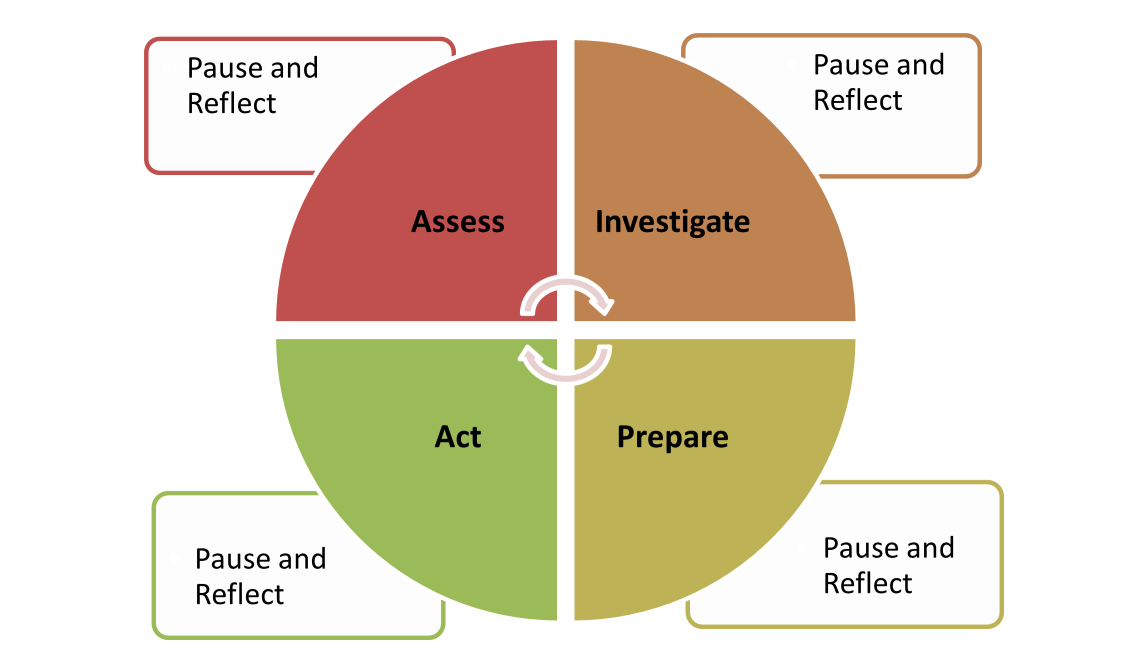 components of leadership action illustration